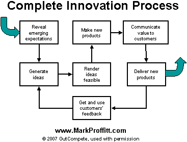 OutCompete 7-Step Complete Innovation Process