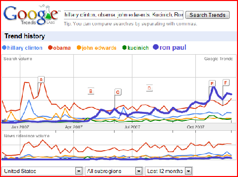 Google Trends Ron Paul vs. Democrats