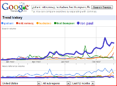 Google Trends Ron Paul vs. Republicans
