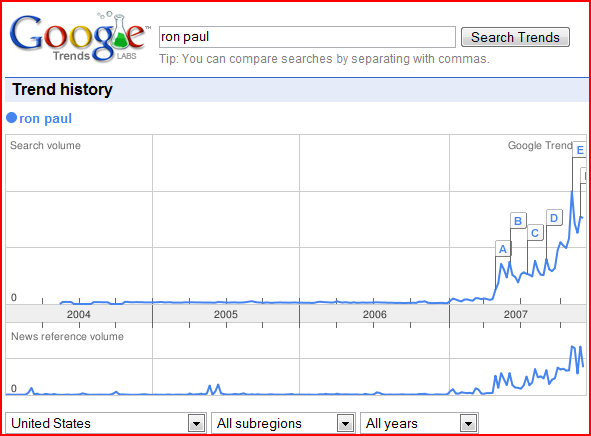 Ron Paul Exponential Growth on Google Trends