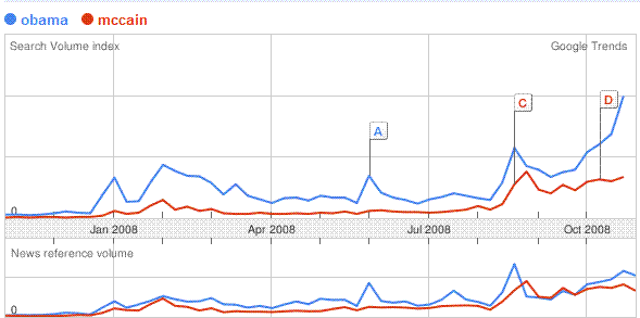 Google Trends for Obama and McCain